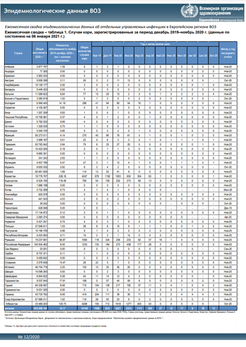 Ежемесячная сводка эпидемиологических данных ВОЗ, 12/2020