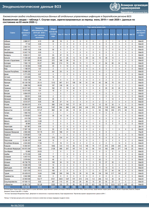 Ежемесячная сводка эпидемиологических данных ВОЗ, 6/2020