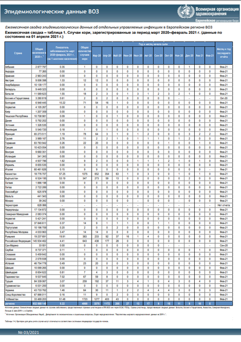 Ежемесячная сводка эпидемиологических данных ВОЗ, 3/021