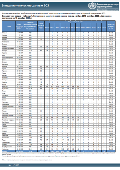Ежемесячная сводка эпидемиологических данных ВОЗ, 11/2020