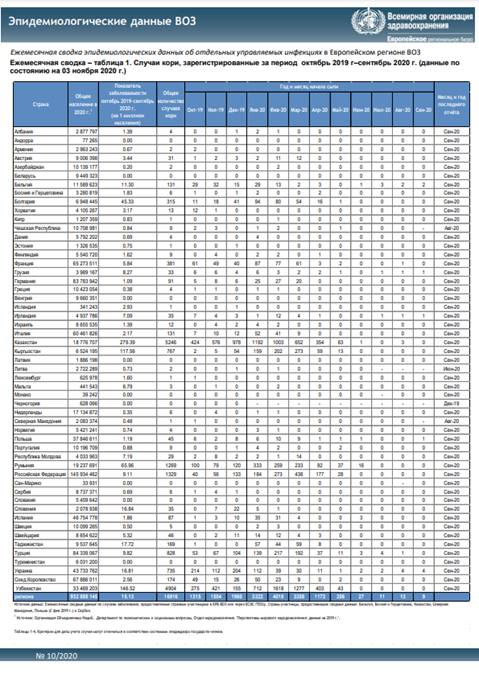Ежемесячная сводка эпидемиологических данных ВОЗ, 10/2020