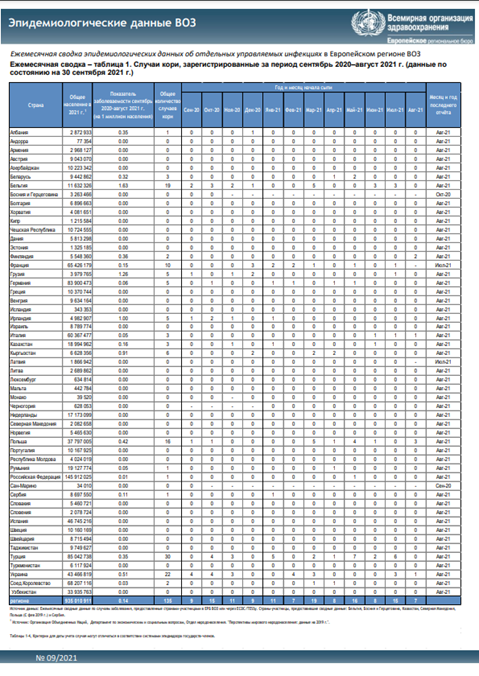Ежемесячная сводка эпидемиологических данных ВОЗ, 9/2021
