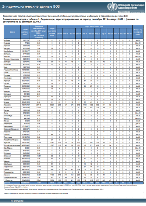 Ежемесячная сводка эпидемиологических данных ВОЗ, 9/2020